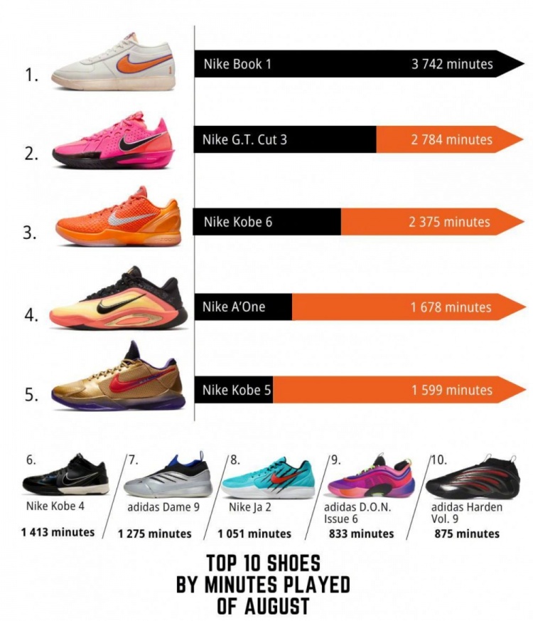 开云体育app在线下载-WNBA八月球鞋上脚时长排行TOP10！布克球鞋第一 科比三双上榜