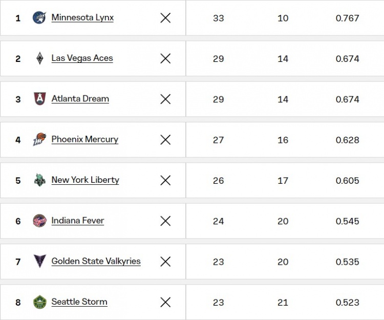 开云体育官网-西雅图风暴锁定季后赛席位 WNBA季后赛8强出炉